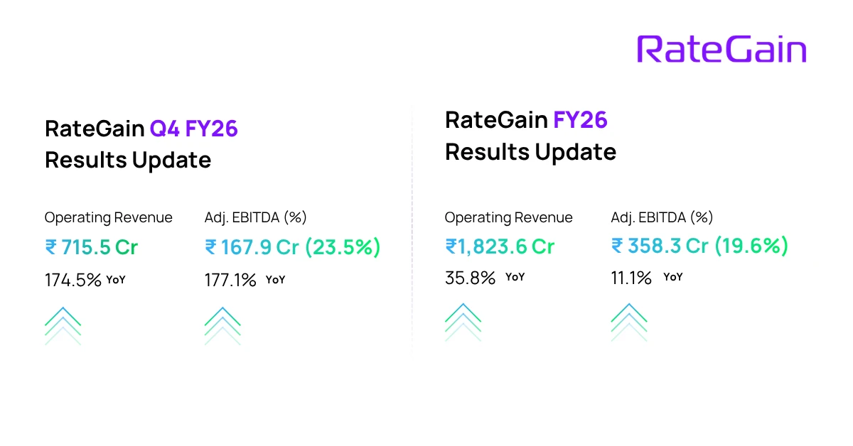 RateGain has a defining FY26 with Highest-ever Quarterly Revenue of INR 716 Cr in Q4FY26 and 23.5% Adjusted EBITDA margin; Exits at INR 2,860 Cr Annualized Run-Rate as the World’s Largest Travel Intent Data Company